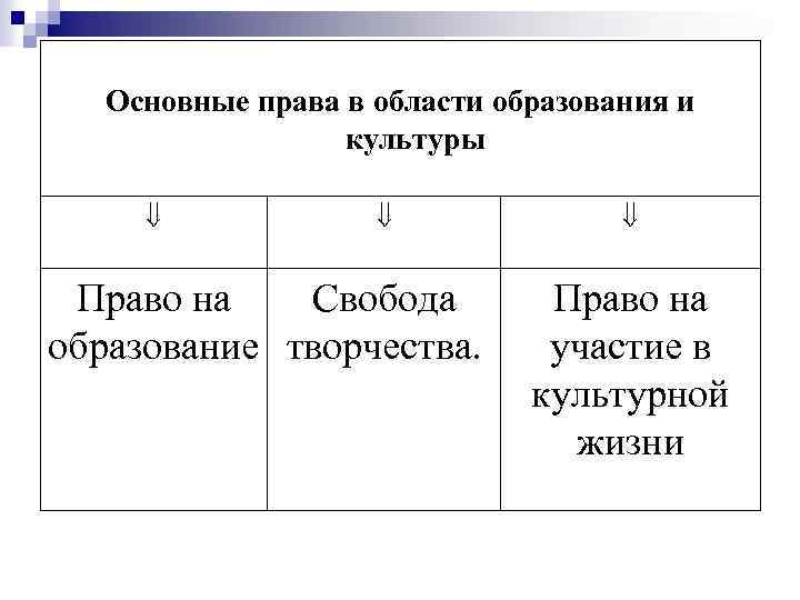 Основные права в области образования и культуры Право на Свобода образование творчества. Право на