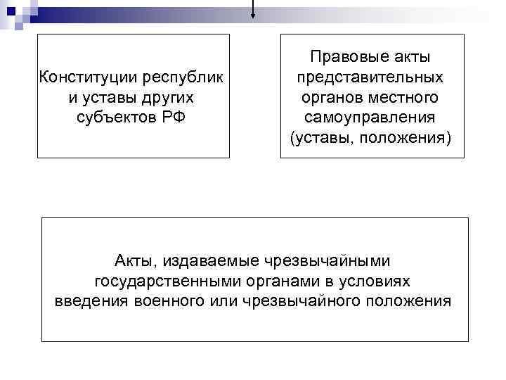 Конституции республик и уставы других субъектов РФ Правовые акты представительных органов местного самоуправления (уставы,