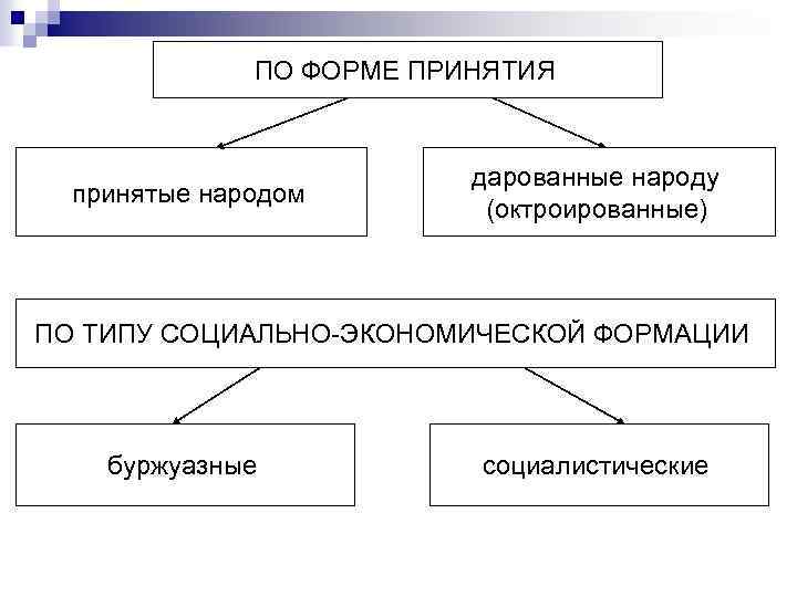 ПО ФОРМЕ ПРИНЯТИЯ принятые народом дарованные народу (октроированные) ПО ТИПУ СОЦИАЛЬНО ЭКОНОМИЧЕСКОЙ ФОРМАЦИИ буржуазные