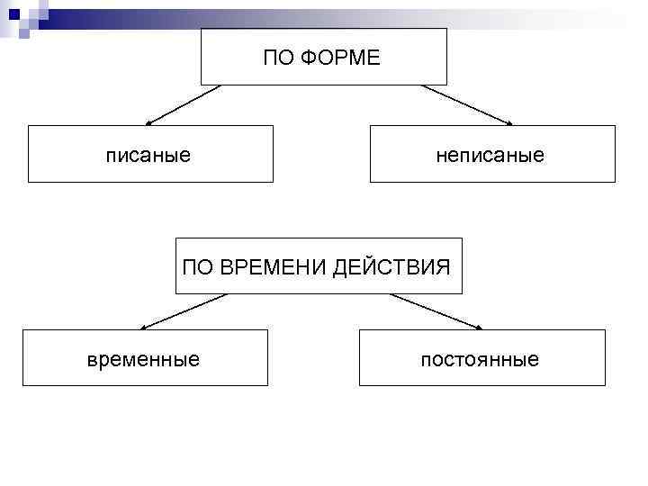 ПО ФОРМЕ писаные неписаные ПО ВРЕМЕНИ ДЕЙСТВИЯ временные постоянные 