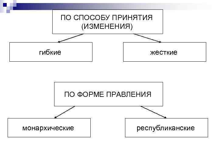 ПО СПОСОБУ ПРИНЯТИЯ (ИЗМЕНЕНИЯ) гибкие жесткие ПО ФОРМЕ ПРАВЛЕНИЯ монархические республиканские 