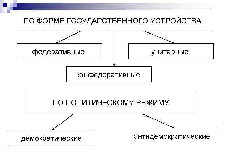 ПО ФОРМЕ ГОСУДАРСТВЕННОГО УСТРОЙСТВА федеративные унитарные конфедеративные ПО ПОЛИТИЧЕСКОМУ РЕЖИМУ демократические антидемократические 