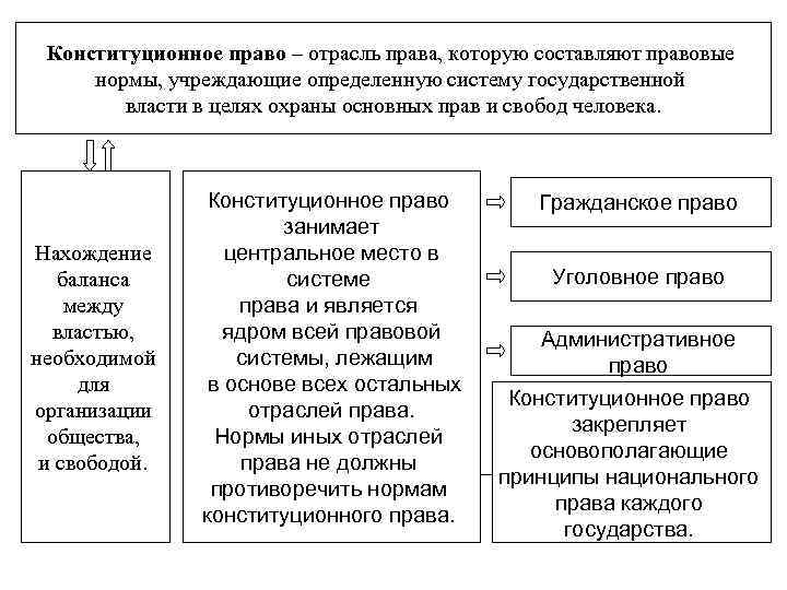 Конституционное право – отрасль права, которую составляют правовые нормы, учреждающие определенную систему государственной власти