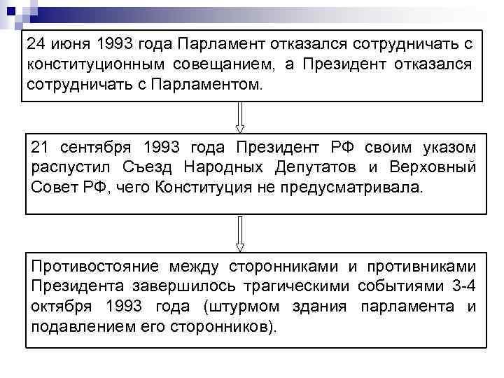 24 июня 1993 года Парламент отказался сотрудничать с конституционным совещанием, а Президент отказался сотрудничать