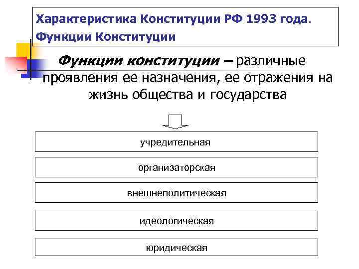 Функции конституции. Конституция РФ 1993 функции и юридические свойства. Функции Конституции РФ 1993. Основные функции Конституции. Характеристика Конституции РФ.