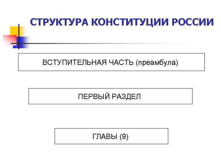 СТРУКТУРА КОНСТИТУЦИИ РОССИИ ВСТУПИТЕЛЬНАЯ ЧАСТЬ (преамбула) ПЕРВЫЙ РАЗДЕЛ ГЛАВЫ (9) 