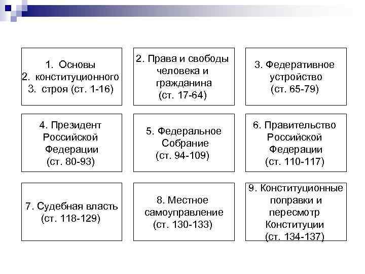 1. Основы 2. конституционного 3. строя (ст. 1 16) 2. Права и свободы человека