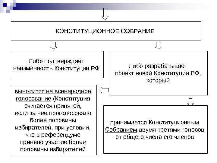 Проекты конституционного собрания