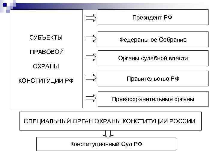 Президент РФ СУБЪЕКТЫ Федеральное Собрание ПРАВОВОЙ Органы судебной власти ОХРАНЫ КОНСТИТУЦИИ РФ Правительство РФ