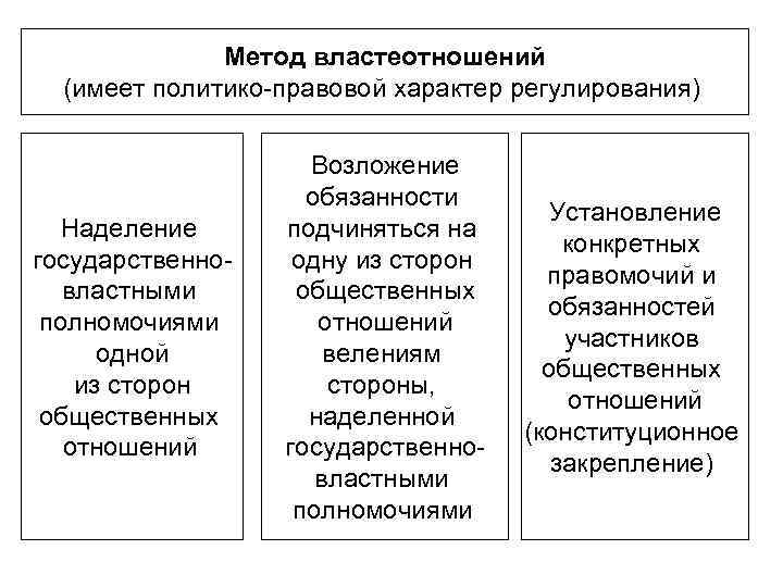 Метод властеотношений (имеет политико правовой характер регулирования) Наделение государственно властными полномочиями одной из сторон