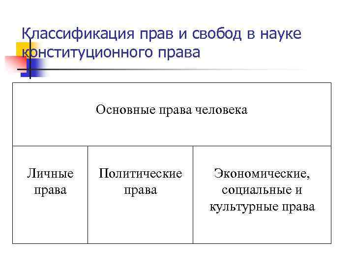 Классификация прав и свобод в науке конституционного права Основные права человека Личные права Политические