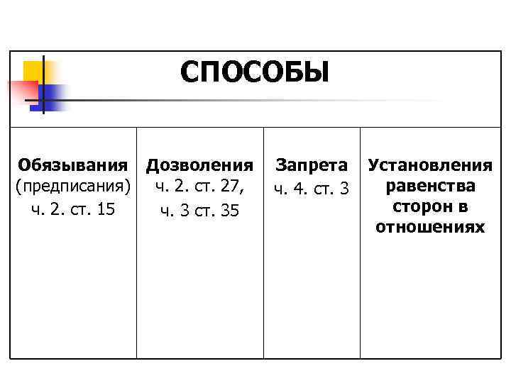 СПОСОБЫ Обязывания Дозволения (предписания) ч. 2. ст. 27, ч. 2. ст. 15 ч. 3