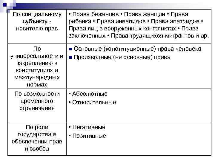 По специальному субъекту носителю прав По универсальности и закреплению в конституциях и международных нормах