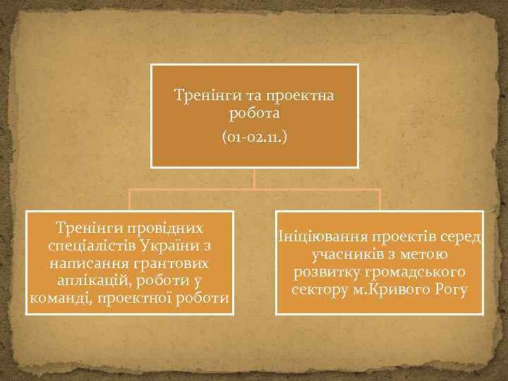 Тренінги та проектна робота (01 -02. 11. ) Тренінги провідних спеціалістів України з написання