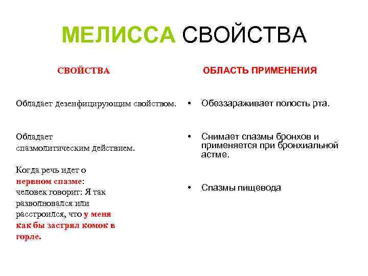 МЕЛИССА СВОЙСТВА ОБЛАСТЬ ПРИМЕНЕНИЯ Обладает дезенфицирующим свойством. • Обеззараживает полость рта. Обладает спазмолитическим действием.