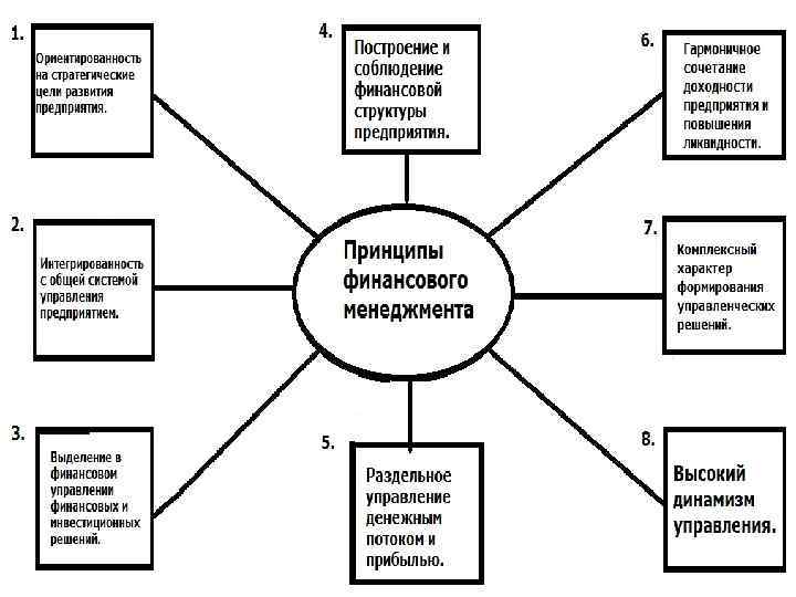 Условное предприятие. Основные принципы финансового менеджмента. Общая схема финансового менеджмента. Базовые принципы и цели финансового менеджмента. Сущность финансового менеджмента схема.