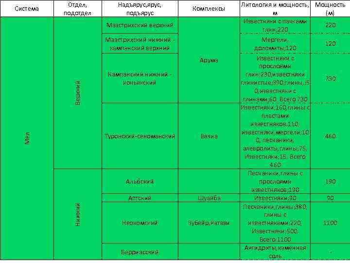 Система Отдел, подотдел Надъярус, подъярус Комплексы Маастрихский верхний Маастрихский нижний - кампанский верхний Верхний