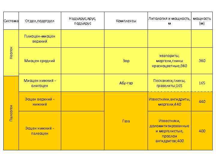 Неоген Отдел, подотдел Надъярус, подъярус Комплексы Плиоцен-миоцен верхний Система Литология и мощность, мощность м