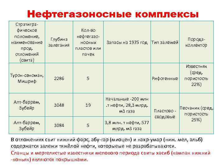 Нефтегазоносные комплексы Стратигра. Кол-во фическое нефтегазоположение, Глубина Запасы на 1975 год Тип залежей наименование