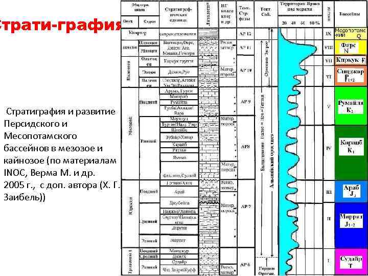 Страти-графия Стратиграфия и развитие Персидского и Месопотамского бассейнов в мезозое и кайнозое (по материалам