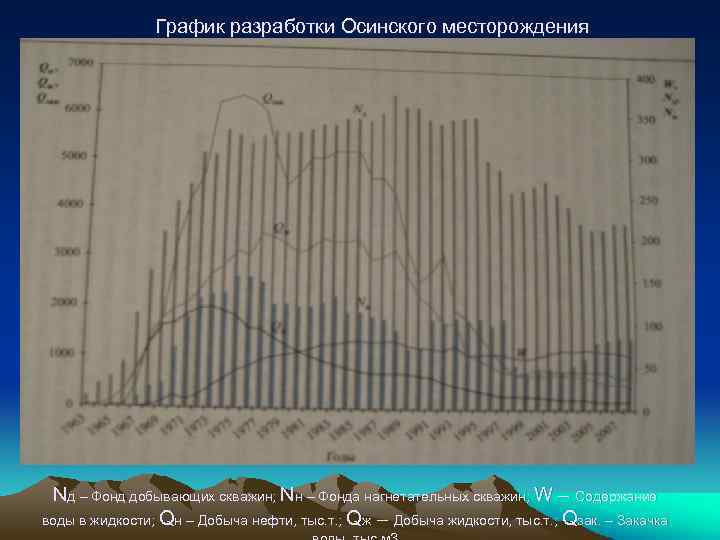 График разработки Осинского месторождения Nд – Фонд добывающих скважин; Nн – Фонда нагнетательных скважин;