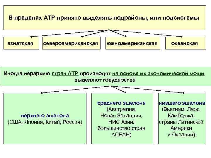 В пределах АТР принято выделять подрайоны, или подсистемы азиатская североамериканская южноамериканская океанская Иногда иерархию