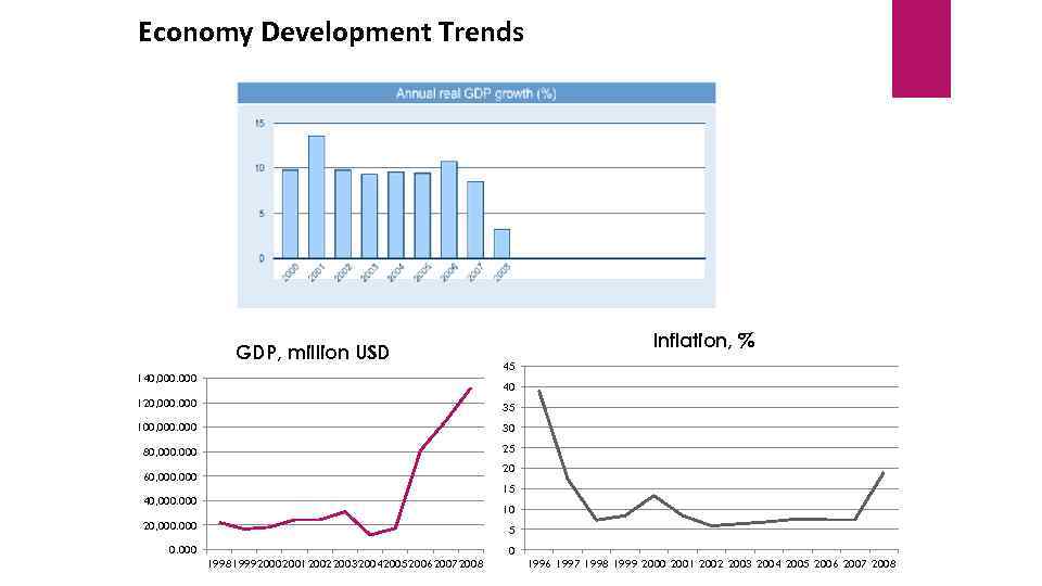 Economy Development Trends GDP, million USD 140, 000 Inflation, % 45 40 120, 000