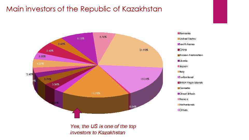 Main investors of the Republic of Kazakhstan Romania 8. 13% 5. 76% United States