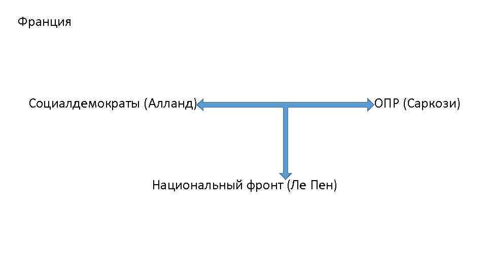 Франция Социалдемократы (Алланд) Национальный фронт (Ле Пен) ОПР (Саркози) 