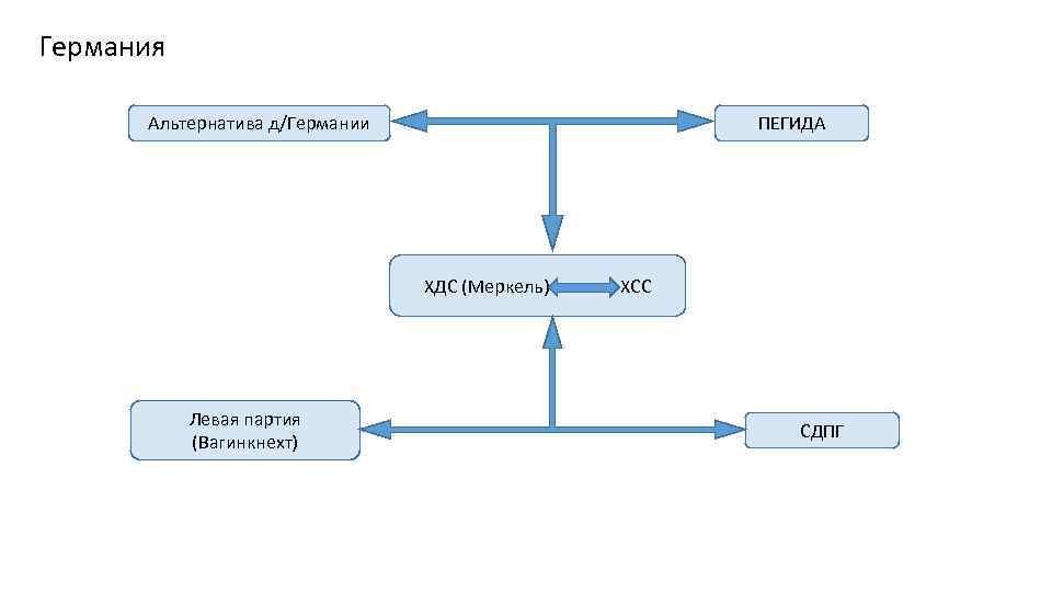 Германия Альтернатива д/Германии ПЕГИДА ХДС (Меркель) Левая партия (Вагинкнехт) ХСС СДПГ 