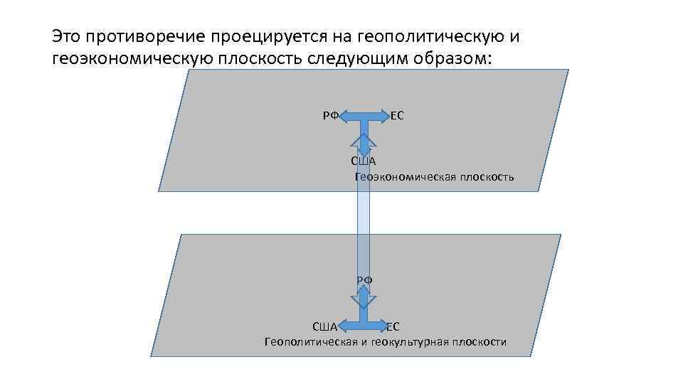 Это противоречие проецируется на геополитическую и геоэкономическую плоскость следующим образом: РФ ЕС США Геоэкономическая