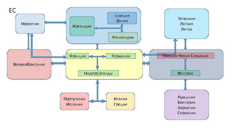ЕС Норвегия Швеция Дания Ирландия Эстониия Латвия Литва Финляндия Франция Германия Польша Чехия Словакия