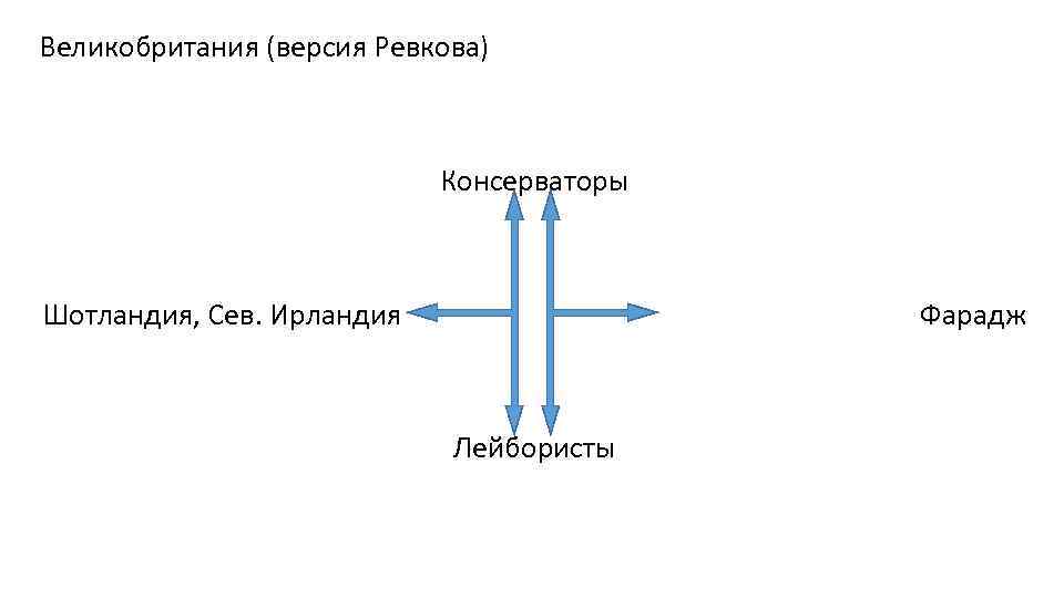 Великобритания (версия Ревкова) Консерваторы Шотландия, Сев. Ирландия Фарадж Лейбористы 
