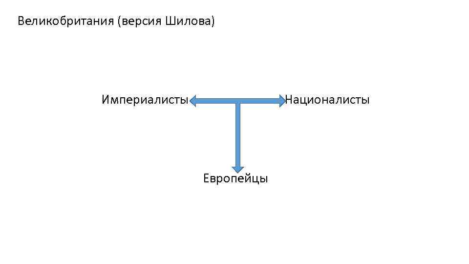 Великобритания (версия Шилова) Империалисты Националисты Европейцы 