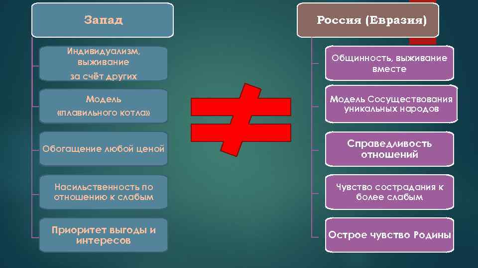 Запад Индивидуализм, выживание за счёт других Модель «плавильного котла» Россия (Евразия) Общинность, выживание вместе