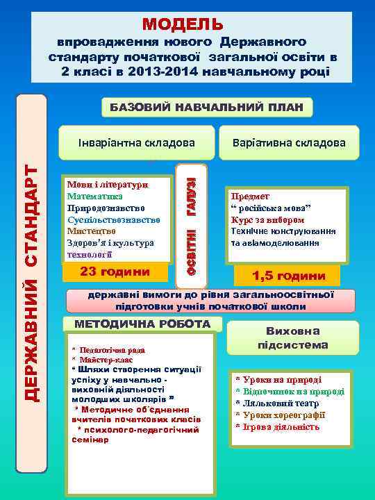 МОДЕЛЬ впровадження нового Державного стандарту початкової загальної освіти в 2 класі в 2013 -2014