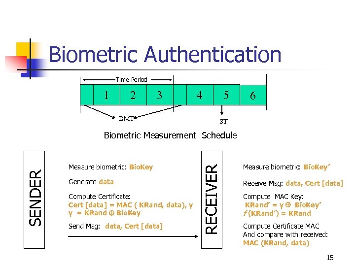 Biometric Authentication Time-Period 1 2 3 BMT 4 5 6 ST Measure biometric: Bio.