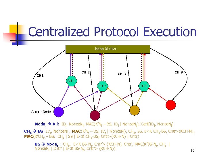 Centralized Protocol Execution Base Station CH 2 CH 1 CH 3 CH 1 CH