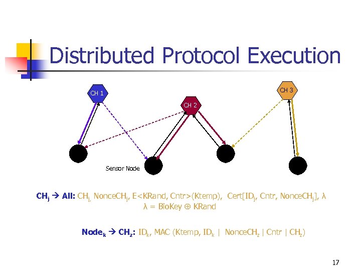 Distributed Protocol Execution CH 3 CH 1 CH 2 Sensor Node CHj All: CHj,