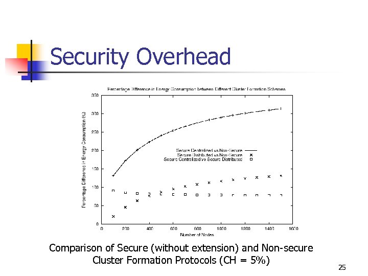 Security Overhead Comparison of Secure (without extension) and Non-secure Cluster Formation Protocols (CH =