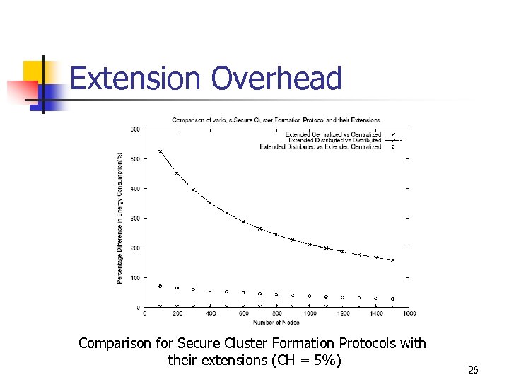 Extension Overhead Comparison for Secure Cluster Formation Protocols with their extensions (CH = 5%)