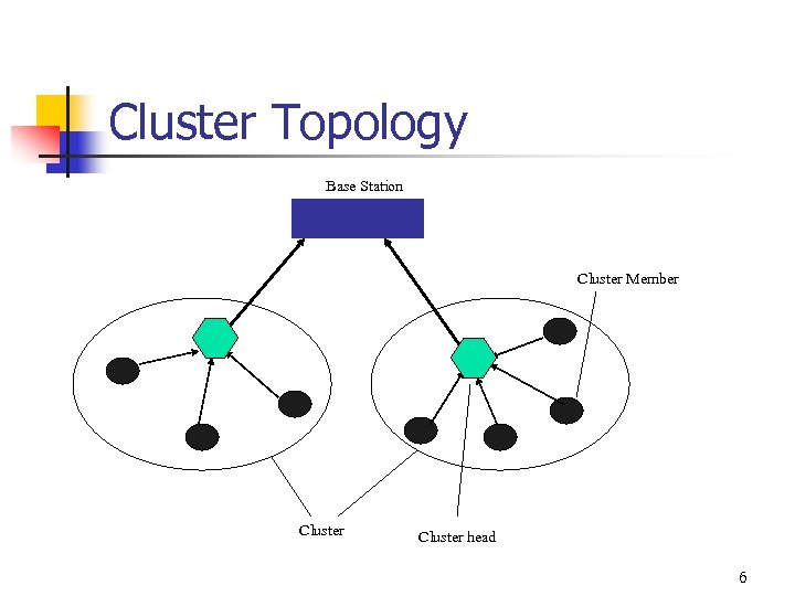 Cluster Topology Base Station Cluster Member Cluster head 6 