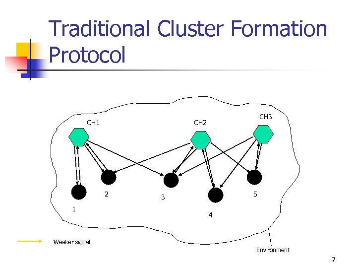 Traditional Cluster Formation Protocol CH 1 2 1 CH 3 CH 2 5 3