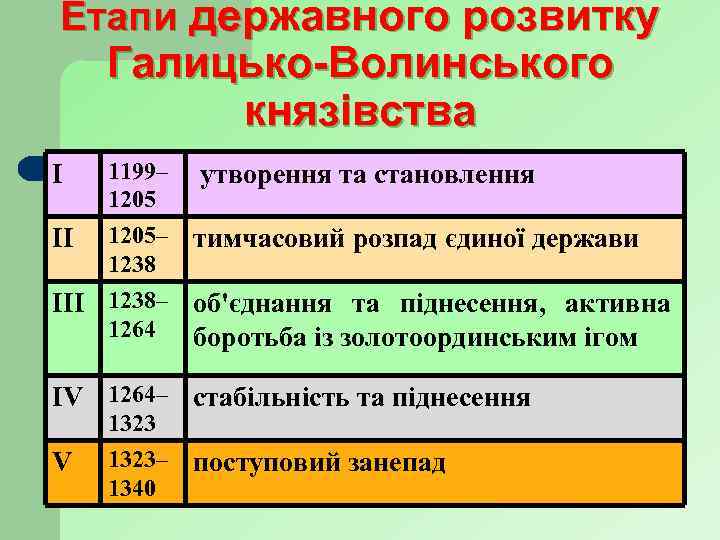 Етапи державного розвитку Галицько-Волинського князівства І 1199– 1205 утворення та становлення II 1205– 1238