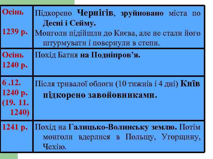 Осінь Підкорено Чернігів, зруйновано міста по Десні і Сейму. 1239 р. Монголи підійшли до