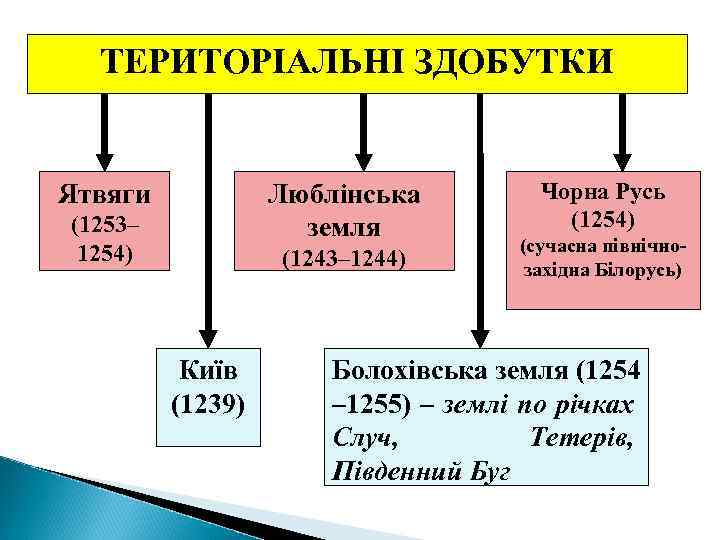 ТЕРИТОРІАЛЬНІ ЗДОБУТКИ Ятвяги Люблінська земля (1253– 1254) (1243– 1244) Київ (1239) Чорна Русь (1254)