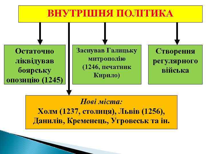 ВНУТРІШНЯ ПОЛІТИКА Остаточно ліквідував боярську опозицію (1245) Заснував Галицьку митрополію (1246, печатник Кирило) Створення