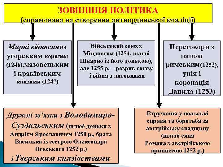 ЗОВНІШНЯ ПОЛІТИКА (спрямована на створення антиординської коаліції) Мирні відносиниз угорським королем (1246), мазовецьким і