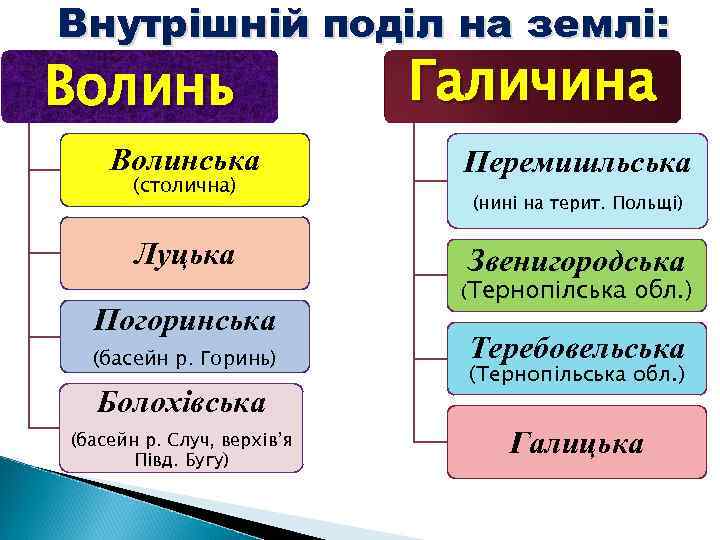 Внутрішній поділ на землі: Волинь Волинська (столична) Луцька Погоринська (басейн р. Горинь) Болохівська (басейн