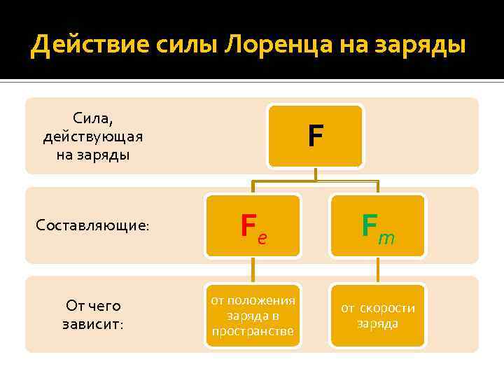 Действие силы Лоренца на заряды Сила, действующая на заряды F Составляющие: Fe Fm От